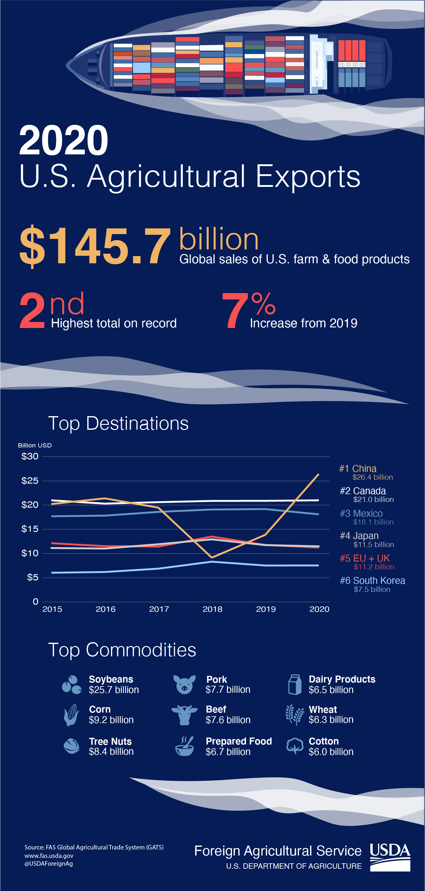 USDA 2020 Trade Data